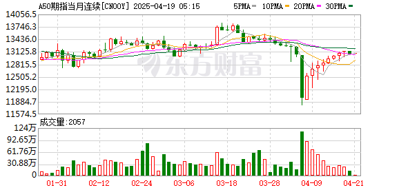 A50拉升！中央汇金出手 释放什么信号？