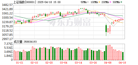 “国家队”出手 沪指冲关3100点