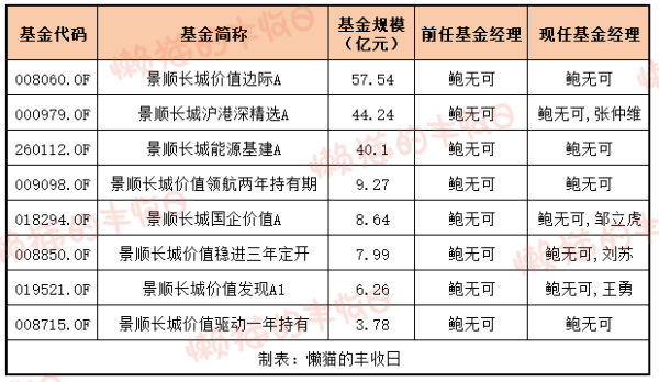 南昌股票配资公司： 过去几年最耀眼的基金经理之一，鲍无可也要走了？