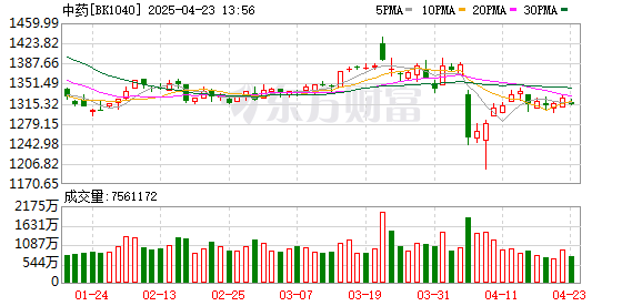 股票申请配资 【风口研报】中药板块有望迎多重因素共振 行情或提前于业绩拐点显现而启动