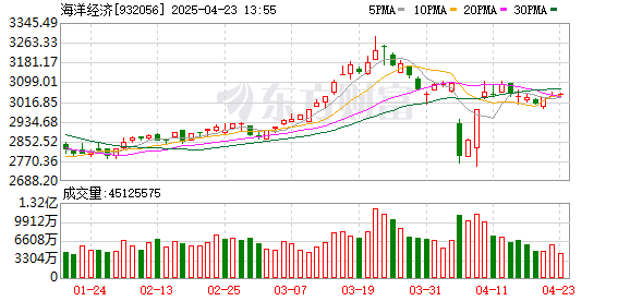 专业配资开户服务 海洋经济概念再爆发 巨力索具斩获7连板 大连重工连续3日涨停