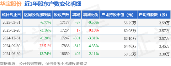 配资公司开户 华宝股份(300741)3月31日股东户数1.72万户，较上期减少0.5%