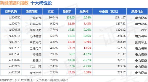 配资炒股软件 4月28日新能装备R（470043）指数跌0.16%，成份股赢合科技（300457）领跌
