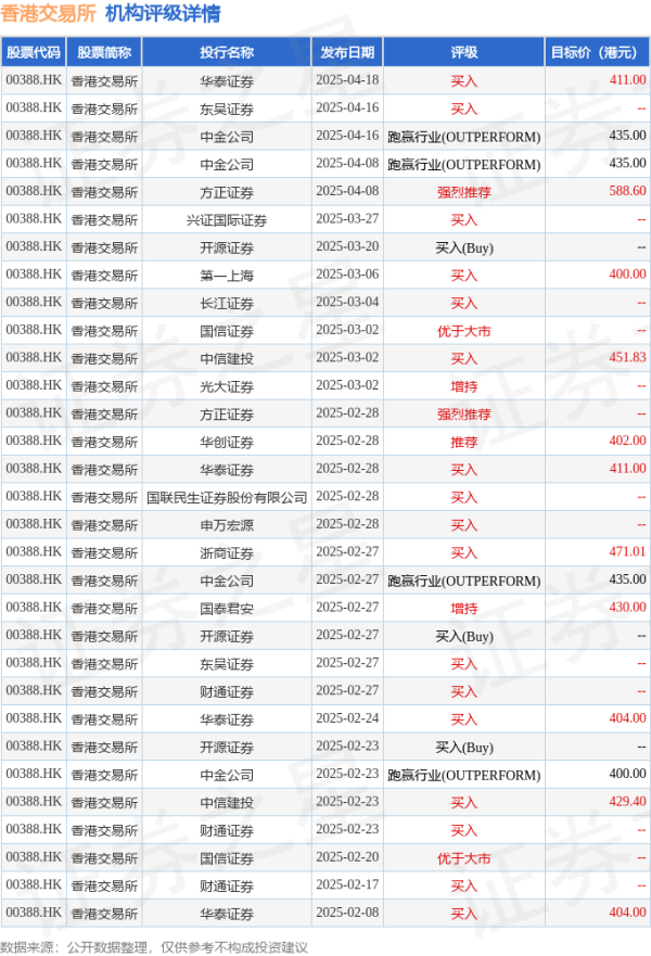 股票配资公司开户 高盛发布研报称，香港交易所(00388.HK)首季每股盈利达3.23港元，同比升38%，胜该行预期2%