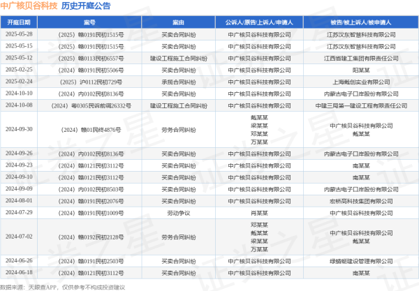 股票配资知识联系方式 中广核贝谷科技作为原告/上诉人的1起涉及买卖合同纠纷的诉讼将于2025年5月28日开庭