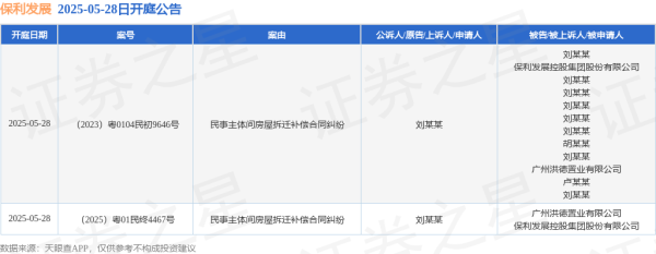 全国前三配资平台 保利发展作为被告/被上诉人的2起涉及民事主体间房屋拆迁补偿合同纠纷的诉讼将于2025年5月28日开庭