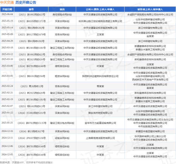 黄金配资开户官网 中天交通作为原告/上诉人的1起涉及责任保险合同纠纷的诉讼将于2025年6月4日开庭