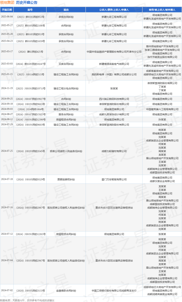 正规配资平台网 领地集团作为被告/被上诉人的1起涉及承揽合同纠纷的诉讼将于2025年6月4日开庭