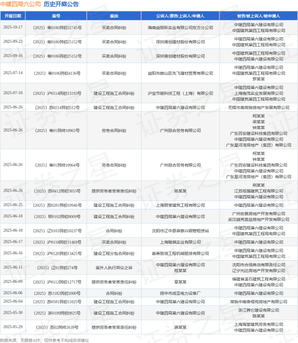 股票配资社区 中建四局六公司作为原告/上诉人的1起涉及建设工程施工合同纠纷的诉讼将于2025年6月4日开庭