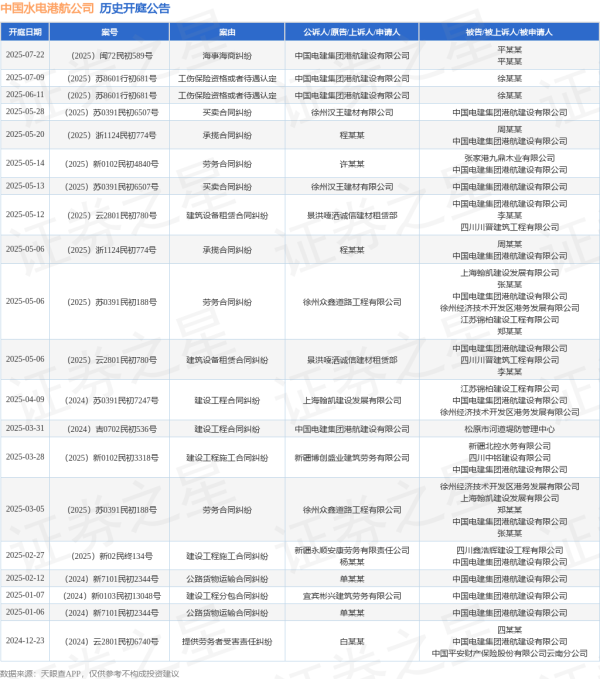 线上股票开户 中国水电港航公司作为原告/上诉人的1起涉及工伤保险资格或者待遇认定的诉讼将于2025年6月11日开庭