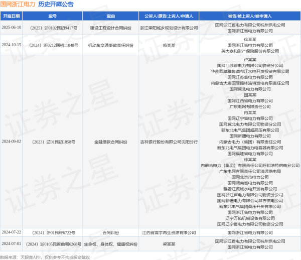 网上在线配资炒股公司 国网浙江电力作为被告/被上诉人的1起涉及建设工程设计合同纠纷的诉讼将于2025年6月10日开庭
