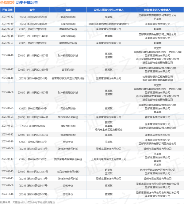 股票配资门户 圣都家装作为被告/被上诉人的1起涉及买卖合同纠纷的诉讼将于2025年6月10日开庭